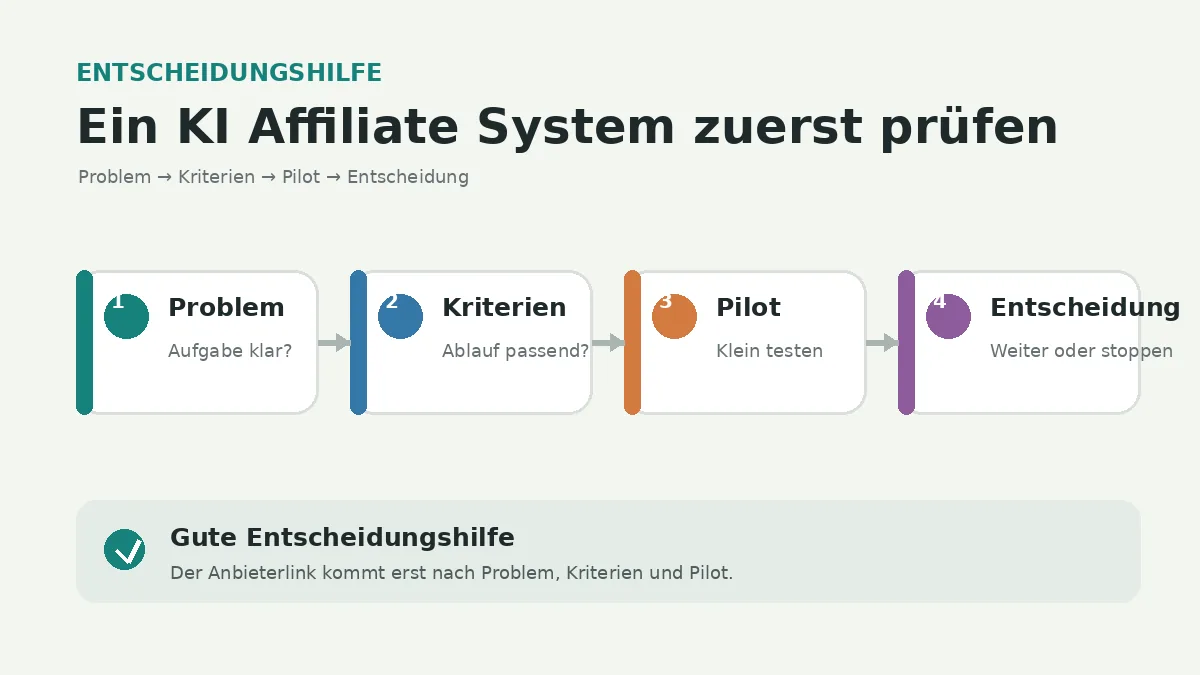 Editoriale Entscheidungshilfe mit vier Schritten zur Prüfung eines KI Affiliate Systems vor dem Kauf