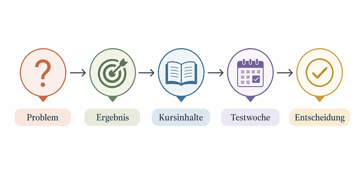 Fuenf Schritte zur Pruefung eines KI-Kurses fuer Online-Business-Anfaenger