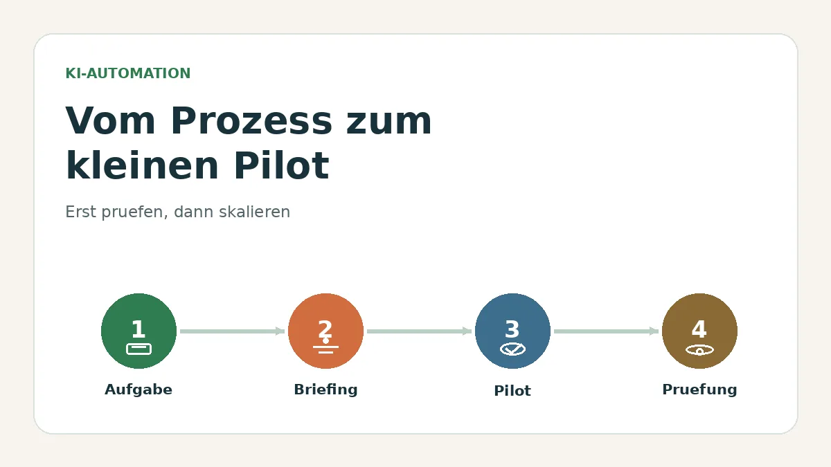 Editoriale Prozessgrafik für einen KI-Workflow von Aufgabe über Briefing und Pilot bis zur Prüfung